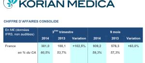 Guide maisons de retraite seniors et personnes agées : Chiffre d'affaires Korian Medica 9 mois 2014