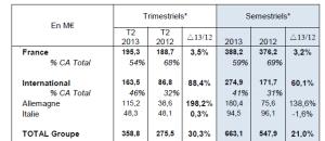 Guide maisons de retraite seniors et personnes agées : Korian - Résultats premier semestre 2013 : un CA de 663,1 M€ en hausse de 21%