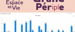  alt="Le Grand Pér(ipl)e 2026 : plus de 11 000 kilomètres déjà parcourus dans les résidences seniors Espace et Vie"