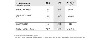 Guide maisons de retraite seniors et personnes agées : Résultat Premier Trimestre 2013 du Groupe Le Noble Age