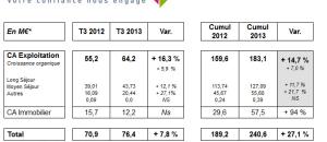 Noble Age : 3eme trimestre 2013 - Accélération de la croissance : CA exploitaiton +16,3%