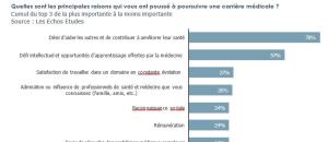 jeunes médecins, portrait d'une génération pas comme les autres