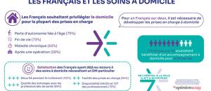 Aide, maintien et services à domicile : Santé à domicile : Résultats d'un sondage Opinionway inédit