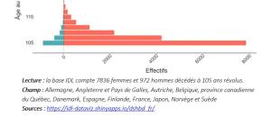 Question longévité, c'est comment ailleurs?