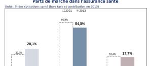 Le marché de l'assurance santé se recompose à vitesse grand V