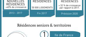 Forte croissance du marché des résidences avec services pour Seniors