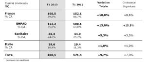 Chiffre d'affaires Medica 1S 2013 : 188,1 M€