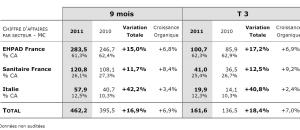 MEDICA - Résultats trimestriel au 30 Septembre 2011 : CA de 462 Millions d'euros sur 9 mois soit 16,9% de croissance par rapport à 2010