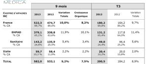 Medica publie ses résultats sur les 9 premiers mois de 2013