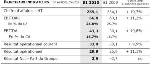 Medica : Bonne progression des résultats au premier semestre 2010