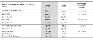 Medica publie ses résultats pour 2011