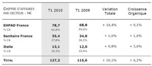MEDICA : croissance renforcée au 1er trimestre 2010