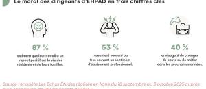 Entre engagement et renoncement : le paradoxe des dirigeants d'EHPAD