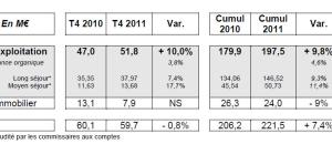 Noble Age en 2011 : Chiffres d'affaires exploitation +9.8%