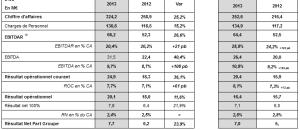 Guide maisons de retraite seniors et personnes agées : Le groupe Noble Age continue sa croissance : +1098 lits en 2013