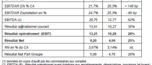 Groupe Noble Age - Résultats 2009 : Chiffre d'affaires d'Exploitation : + 27,6 %