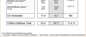 Groupe Noble Age - CA en Hausse de 19,8% au premier trimestre 2010