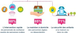 Logement personnes agées : Habitat Intelligent : La Poste met le cap sur les objets connectés et lance un HUB numérique