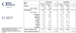 Guide maisons de retraite seniors et personnes agées : ORPEA annonce un CA pour le premier semestre 2017 de 1525,9 M€