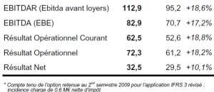 Groupe de maisons de retraite : Résultats ORPEA pour le premier semestre 2010