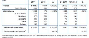 Résultats ORPEA 2011 : CA 2011 en hausse de +28% à 1 234,1 M€