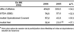 Le groupe ORPEA annonce des résultats annuels 2006 en forte progression