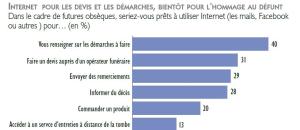 La montée de l'immatériel dans les pratiques funéraires