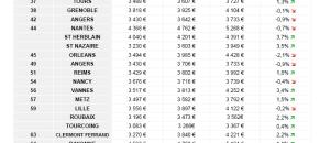 Quid de l'évolution du prix au m2 de l'immobilier dans les principales villes en France?
