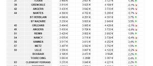 Quid de l'évolution du prix au m2 de l'immobilier dans les principales villes en France?