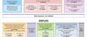 Journée de solidarité - 23 milliards d'euros collectés entre 2004 et 2014