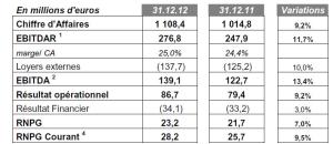 Résultats de Korian pour 2012 : un CA en augmentation de 9,2%, à 1 108 M€