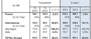 Korian publie son chiffre d'affaire au 3ème trimestre 2013 : Une croissance organique robuste à 3,8% dont 4,5% sur le 3ème trimestre