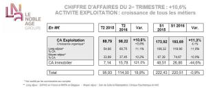 Le groupe Noble Age poursuit sa croissance au 2ème semestre 2016