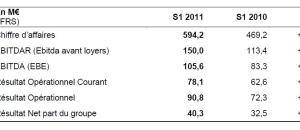 ORPEA, résultats premier semestre 2011 : Chiffre d'affaire en hausse de plus de 26%