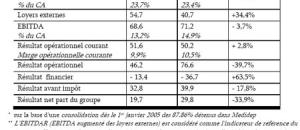 Groupe Korian : des résultats 2006  en ligne avec les objectifs