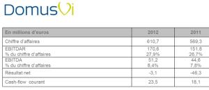 Chiffre d'affaires 2012 Domus VI : 610,7 M€ soit une progression de 7,3% par rapport à 2011
