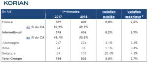 Guide maisons de retraite seniors et personnes agées : Korian publie ses résultats pour le premier trimestre 2018