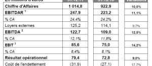 KORIAN publie ses résultats annuels 2011 : une croissance de son activité de 10,0% avec un chiffre d'affaires qui dépasse pour la première fois le cap du milliard d'euros