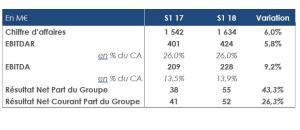 Korian publie ses résultats pour le premier semestre 2018