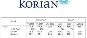 CA 2009 du Groupe KORIAN : 850 M€, supérieur aux objectifs