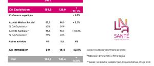 Guide maisons de retraite seniors et personnes agées : Groupe EHPAD : LNA SANTE publie ses résultats pour le premier trimestre 2021