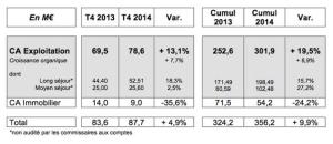 Guide maisons de retraite seniors et personnes agées : Le Noble Age annonce un chiffre d'affaires en progression de plus de 19% en 2014