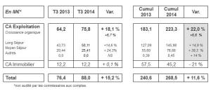 Guide maisons de retraite seniors et personnes agées : Résultats 3ème trimestre 2014 du Groupe Le Noble Age