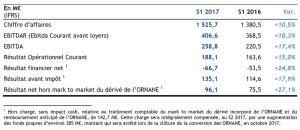 ORPEA : Croissance du chiffre d'affaire pour le premier semestre 2017 à + 10%