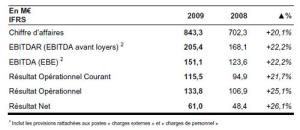 Orpea présente ses résultats pour 2009