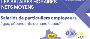 Emploi à domicile : combien gagne un salarié à domicile par exemple d'une personne âgée dépendante ?