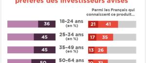 Quel est le profil type de l'investisseur en SCPI?