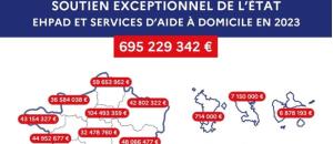 695 millions d'euros mobilisés pour soutenir nos EHPAD et services d'aide à domicile en 2023