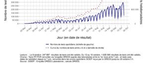 Plus de 50% des tests PCR en moins de 24 heures