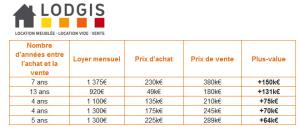 Rentabilité d'un bien meublé : quid de la revente?